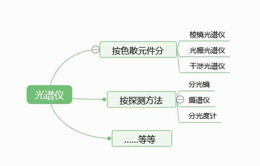 光譜儀是檢測什么的？