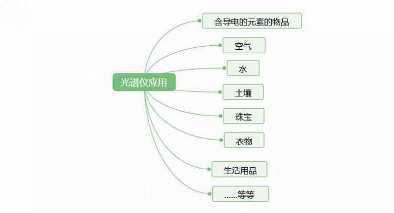 光譜儀是檢測什么的？