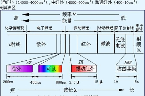 通過檢測(cè)光譜來(lái)確定元素含量